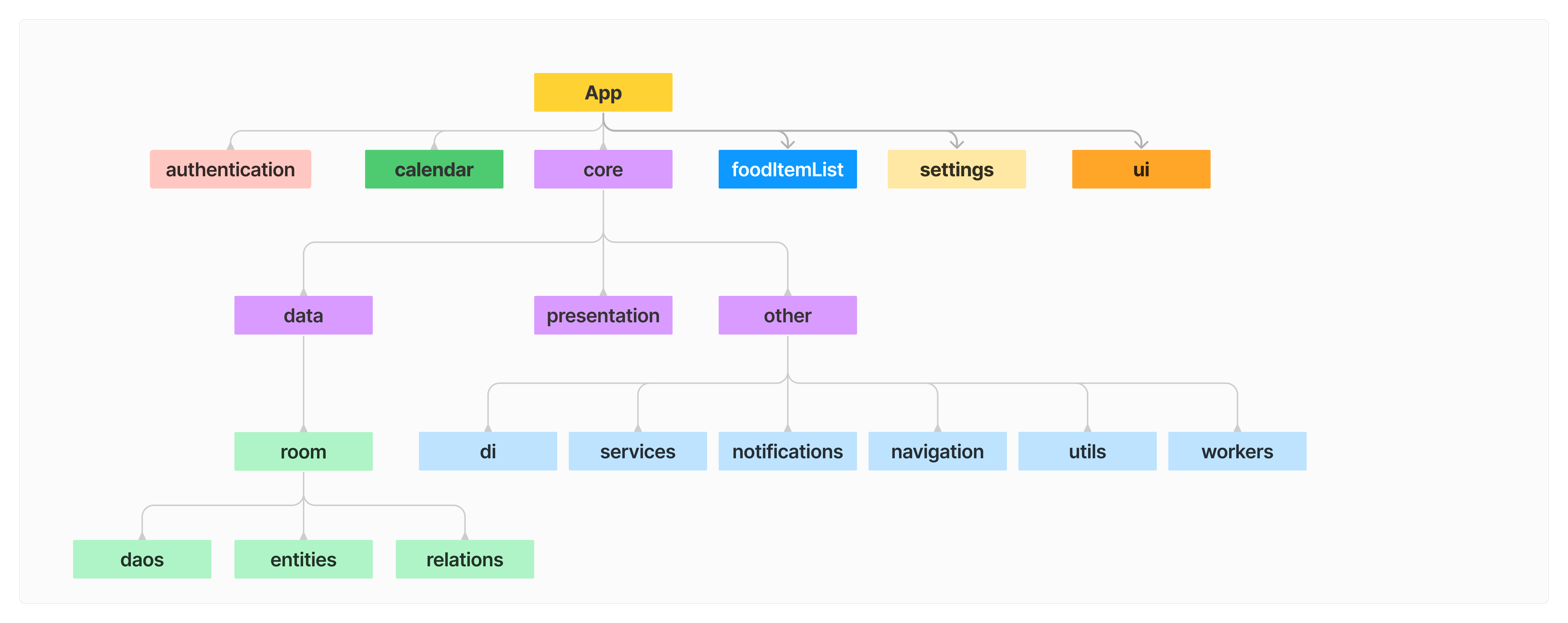 Package-by-feature module structure of the YemekCalendar Android app